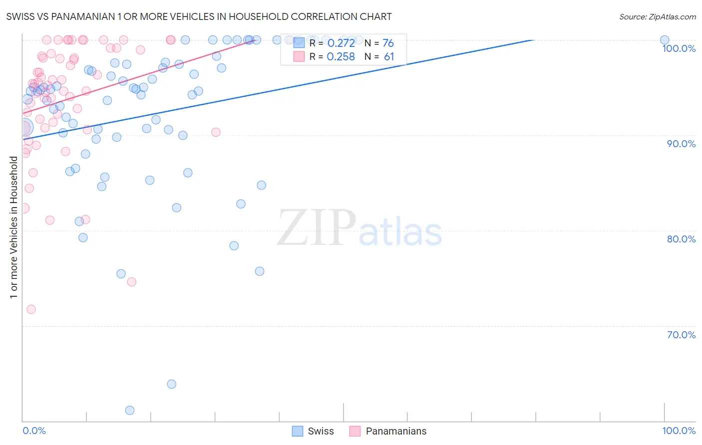 Swiss vs Panamanian 1 or more Vehicles in Household