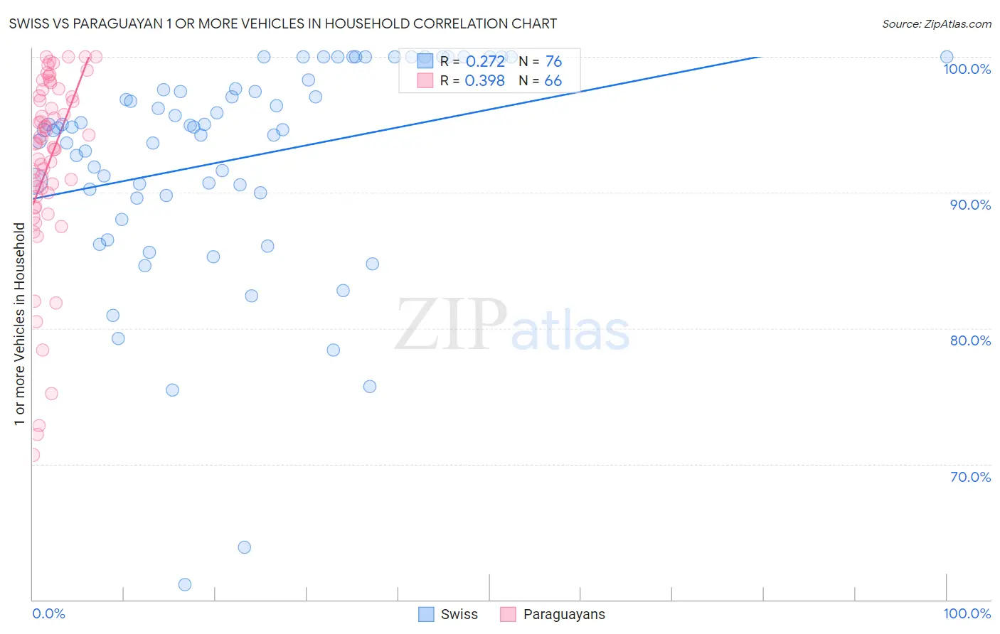 Swiss vs Paraguayan 1 or more Vehicles in Household