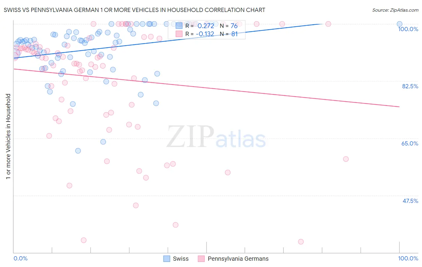 Swiss vs Pennsylvania German 1 or more Vehicles in Household