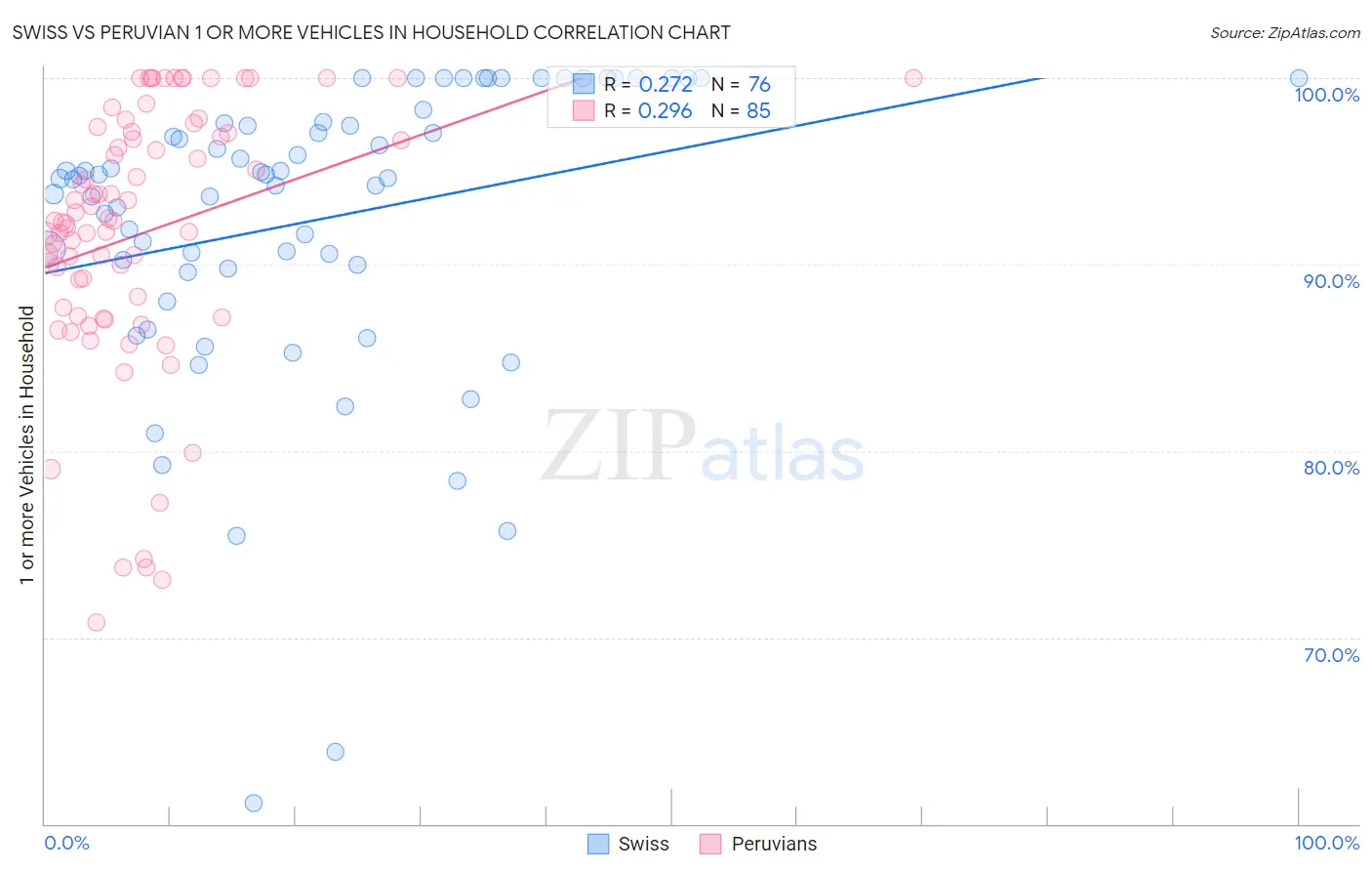 Swiss vs Peruvian 1 or more Vehicles in Household