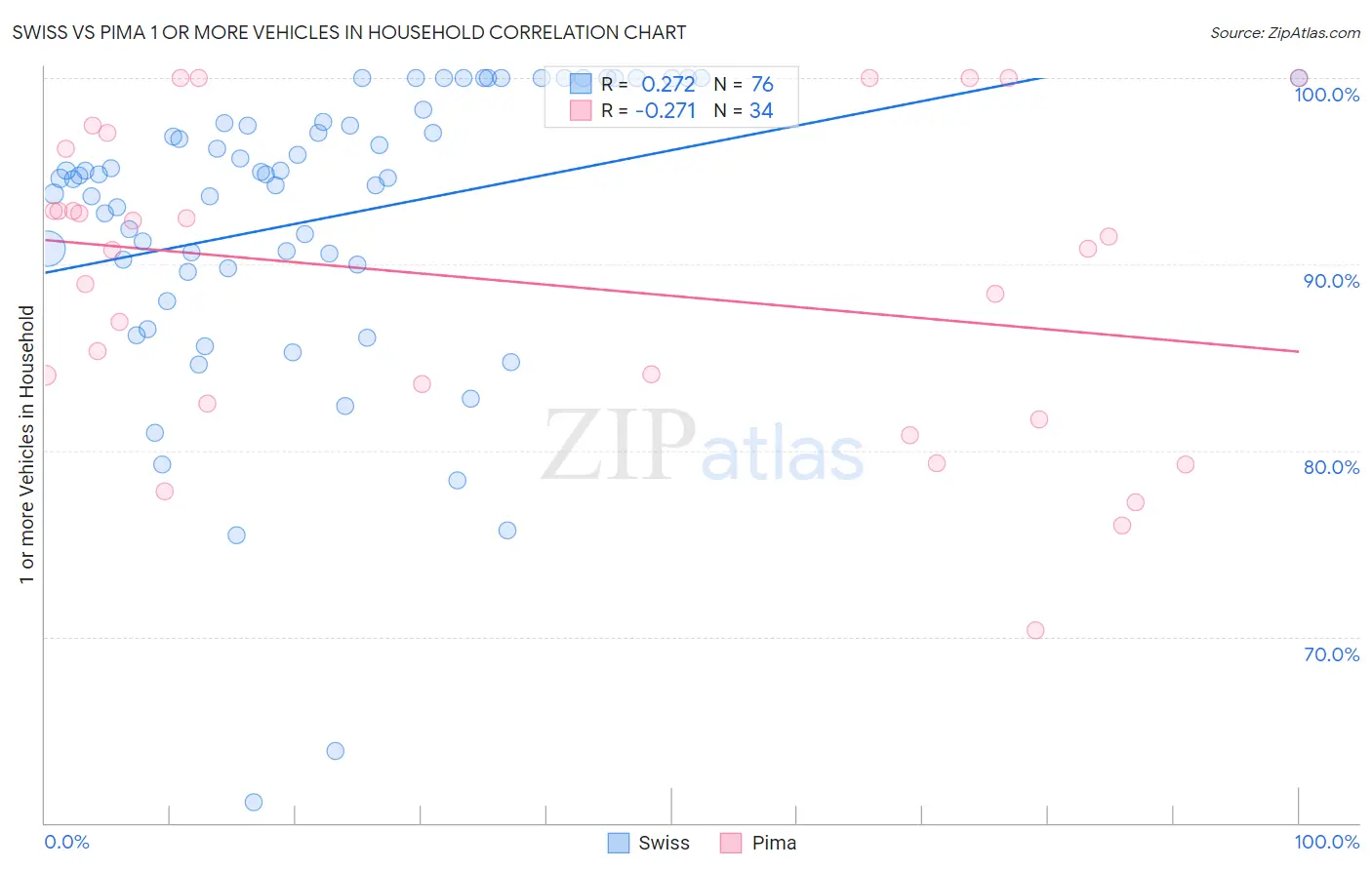 Swiss vs Pima 1 or more Vehicles in Household