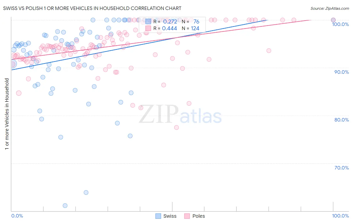 Swiss vs Polish 1 or more Vehicles in Household