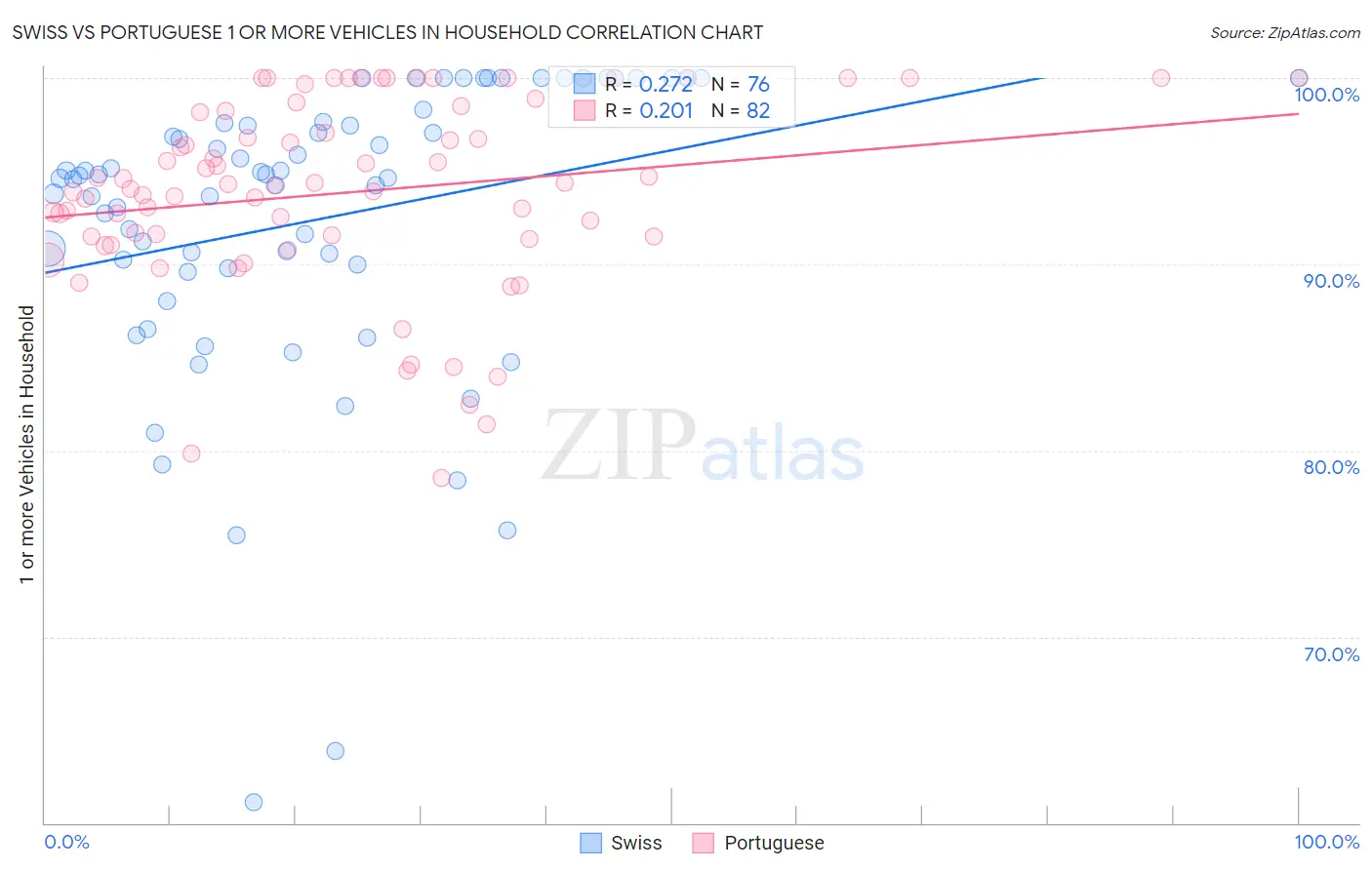 Swiss vs Portuguese 1 or more Vehicles in Household