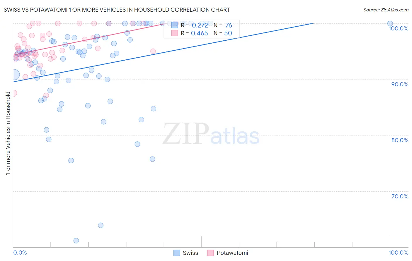 Swiss vs Potawatomi 1 or more Vehicles in Household