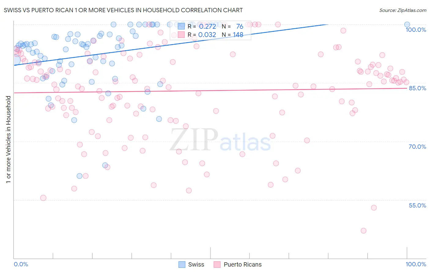 Swiss vs Puerto Rican 1 or more Vehicles in Household