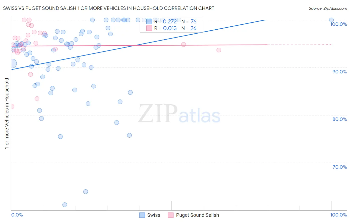 Swiss vs Puget Sound Salish 1 or more Vehicles in Household