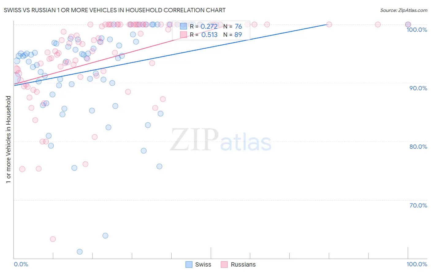 Swiss vs Russian 1 or more Vehicles in Household