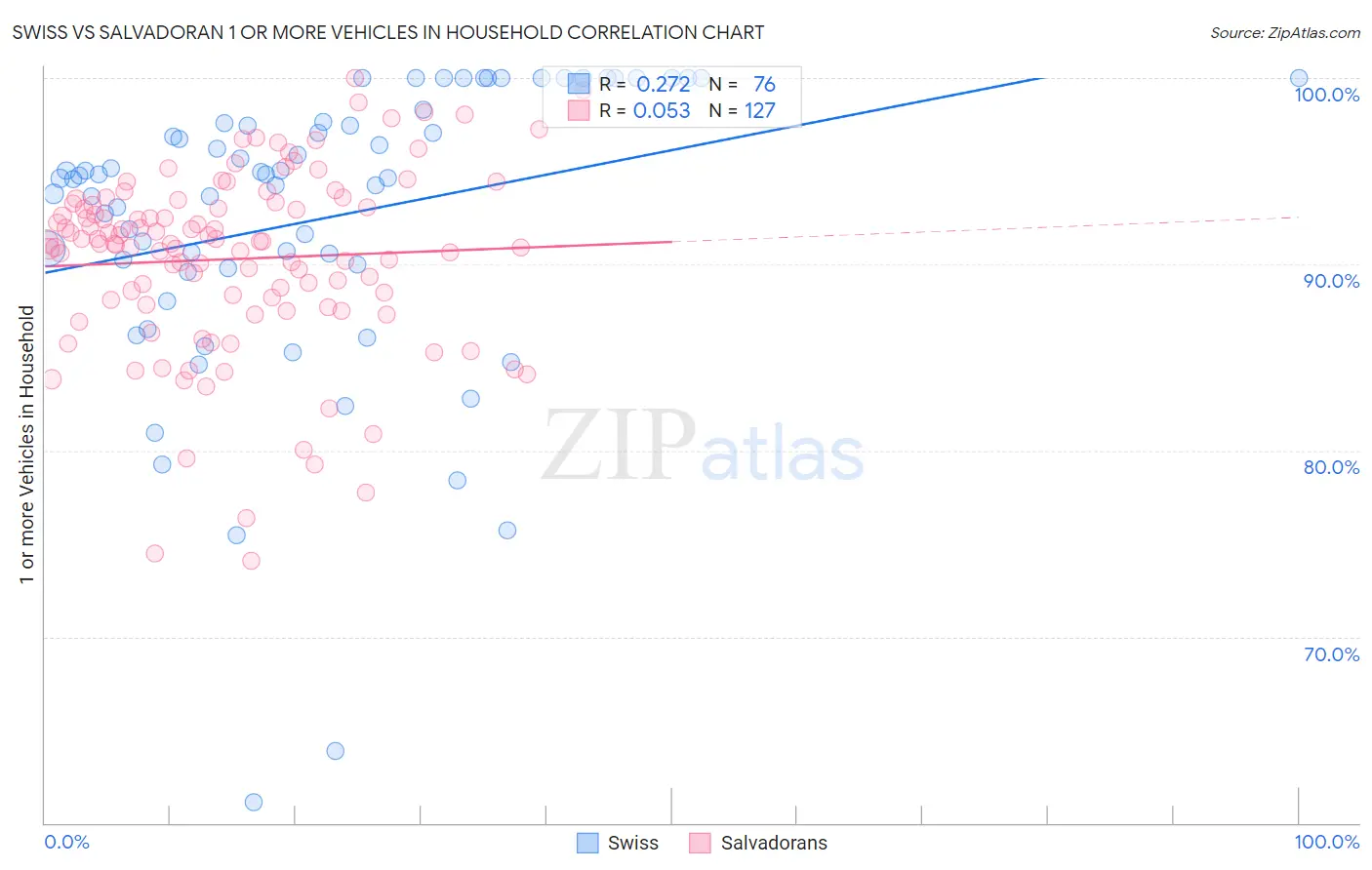 Swiss vs Salvadoran 1 or more Vehicles in Household