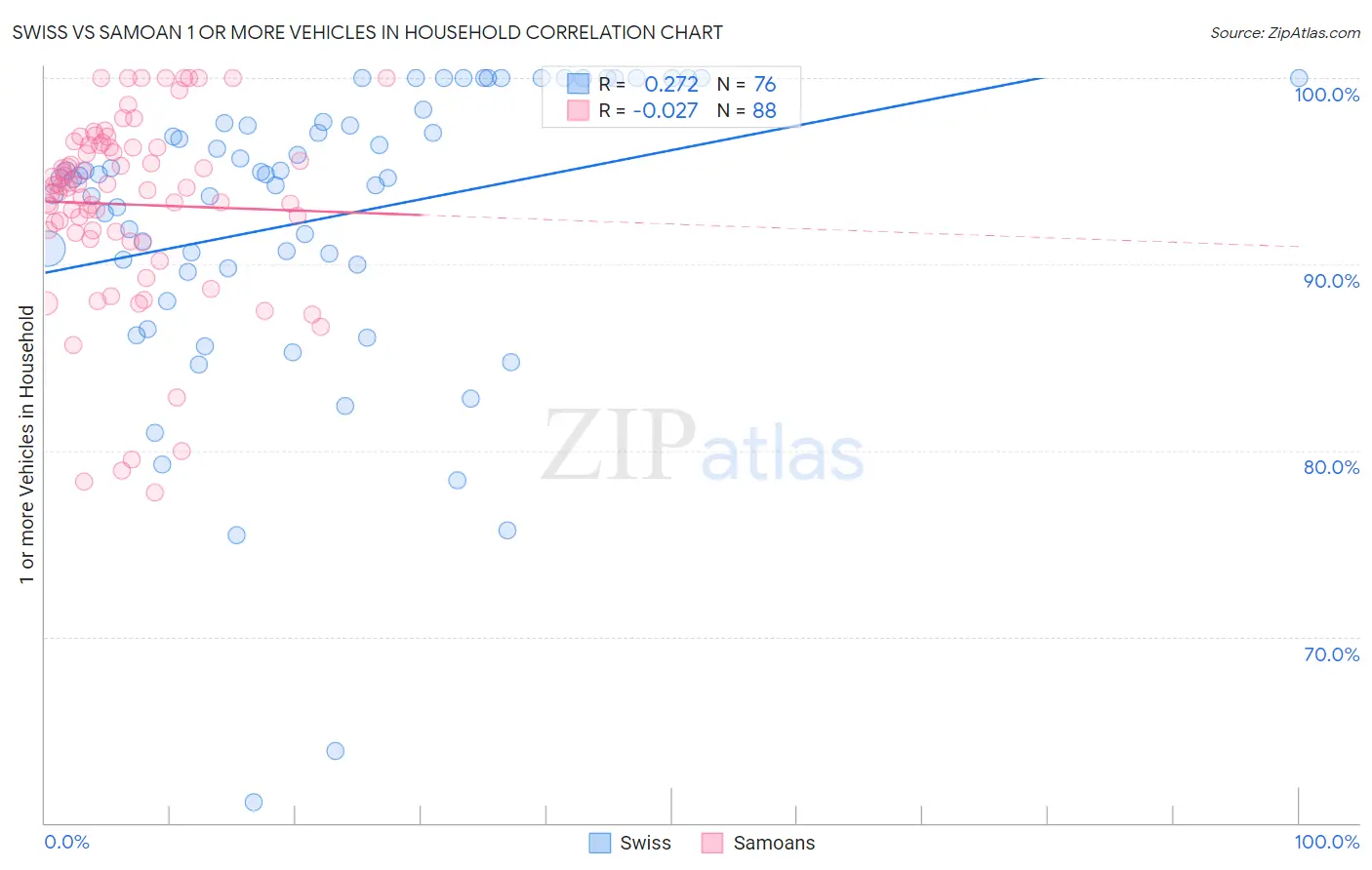 Swiss vs Samoan 1 or more Vehicles in Household