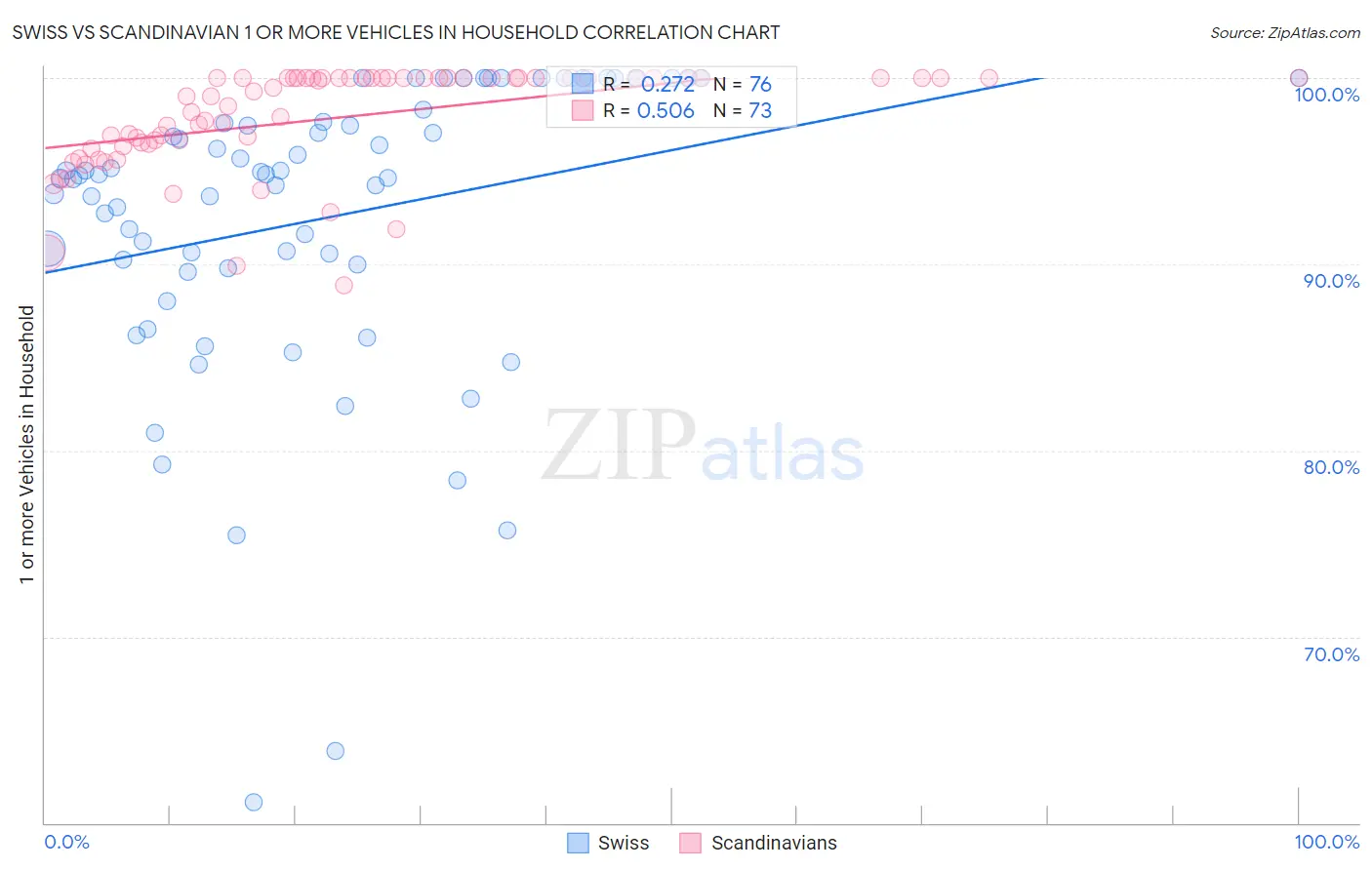Swiss vs Scandinavian 1 or more Vehicles in Household