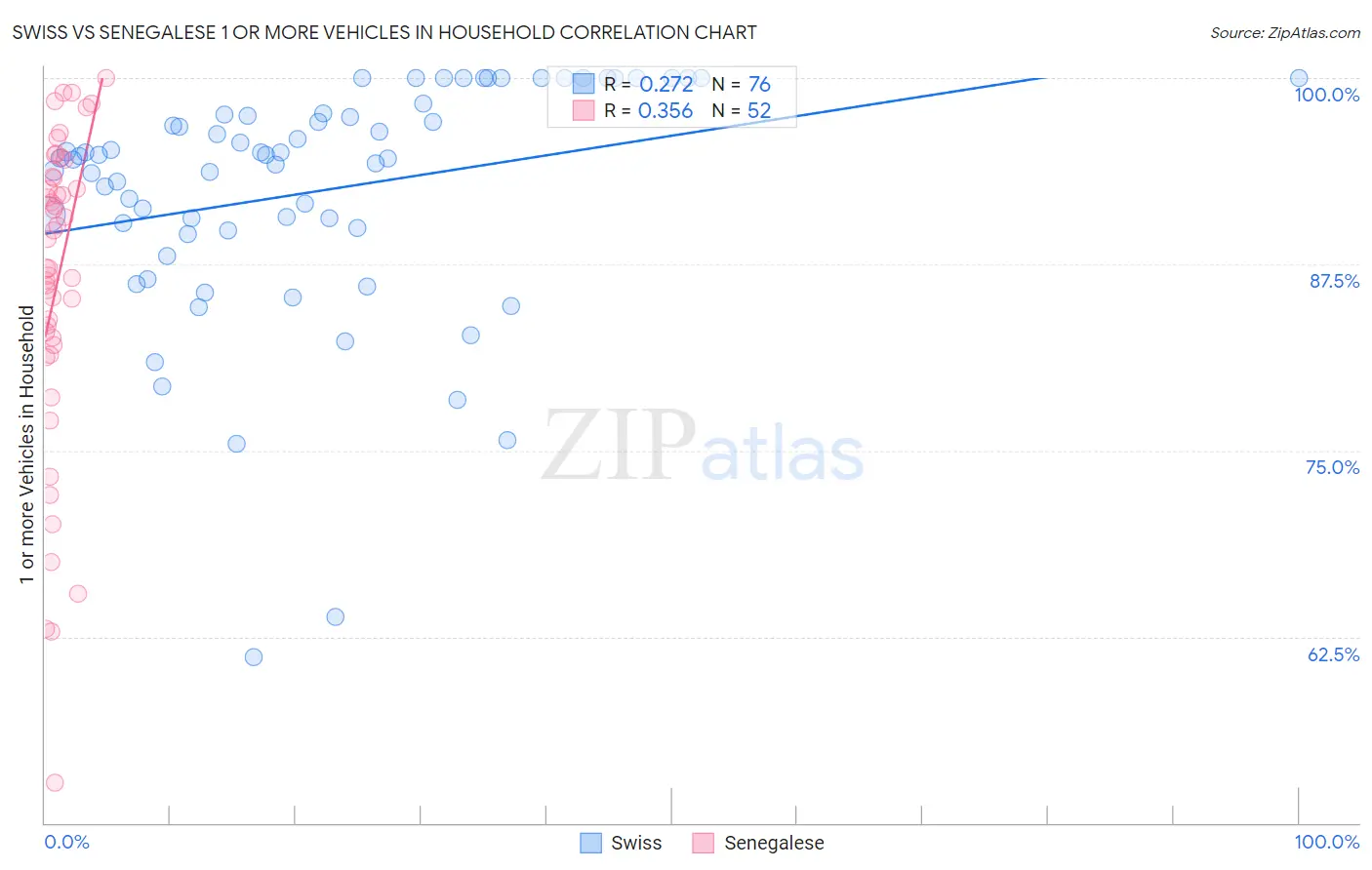 Swiss vs Senegalese 1 or more Vehicles in Household