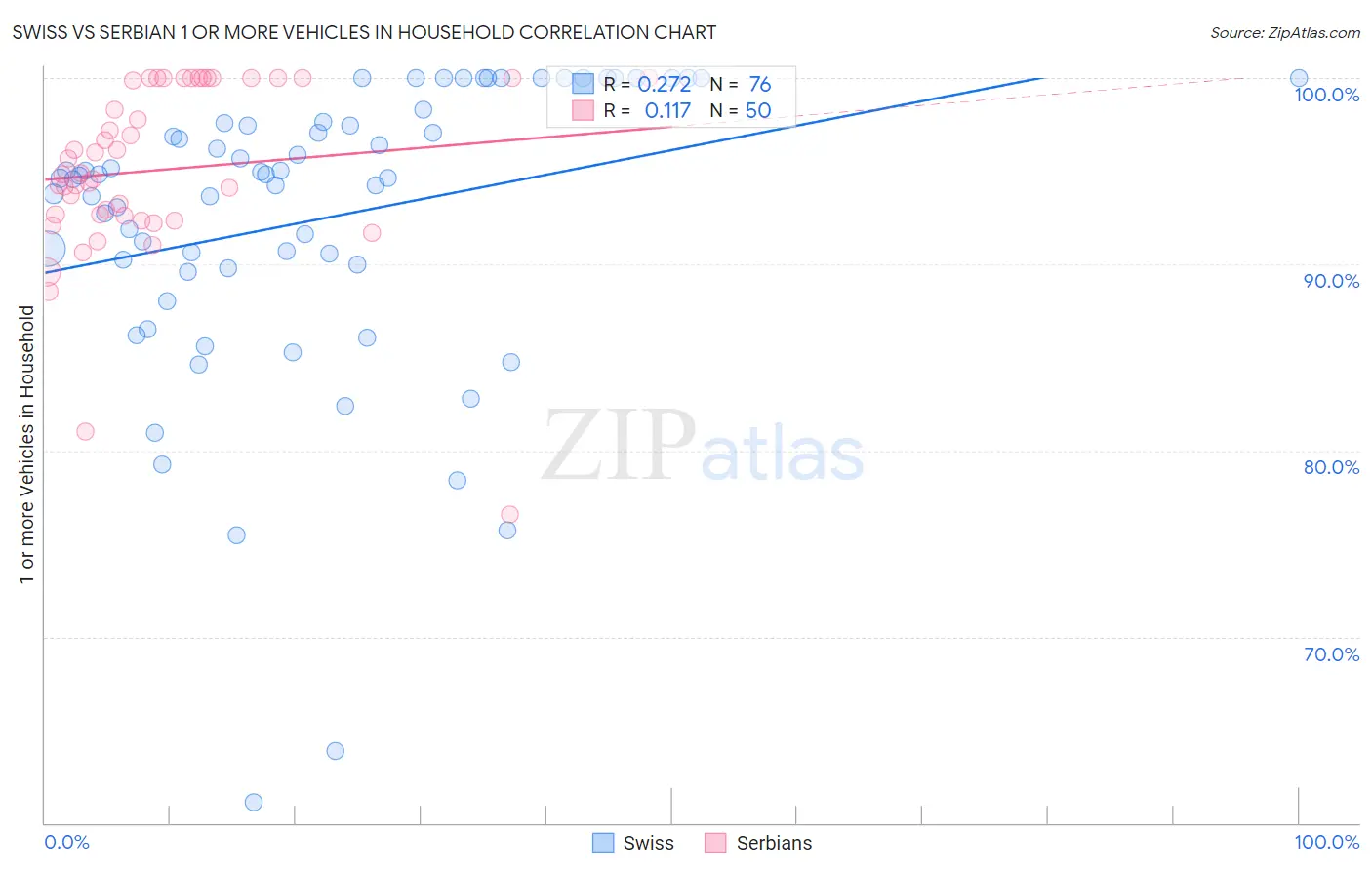 Swiss vs Serbian 1 or more Vehicles in Household