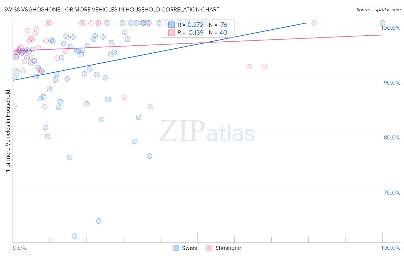 Swiss vs Shoshone 1 or more Vehicles in Household