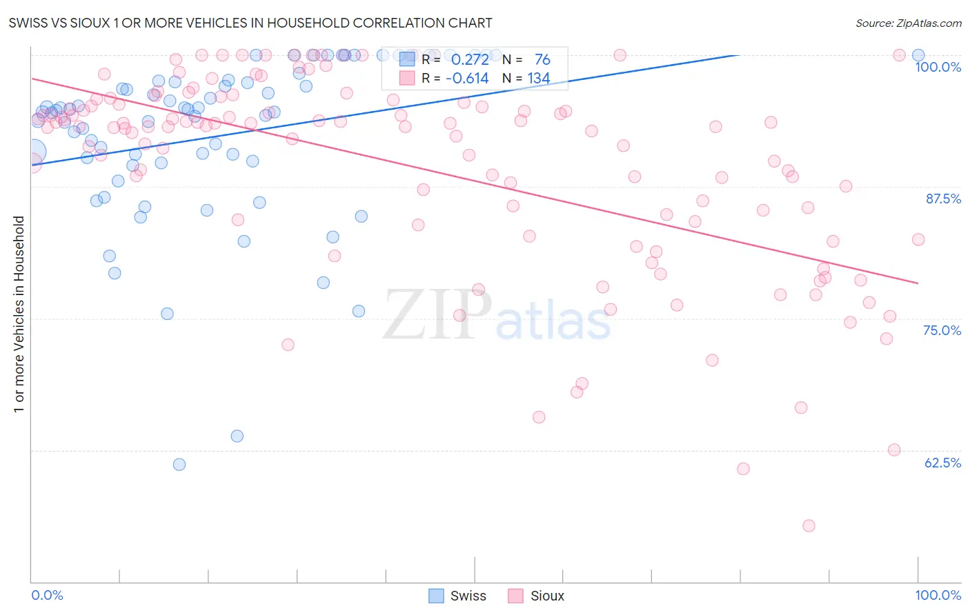Swiss vs Sioux 1 or more Vehicles in Household
