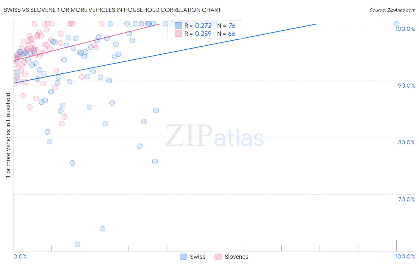 Swiss vs Slovene 1 or more Vehicles in Household