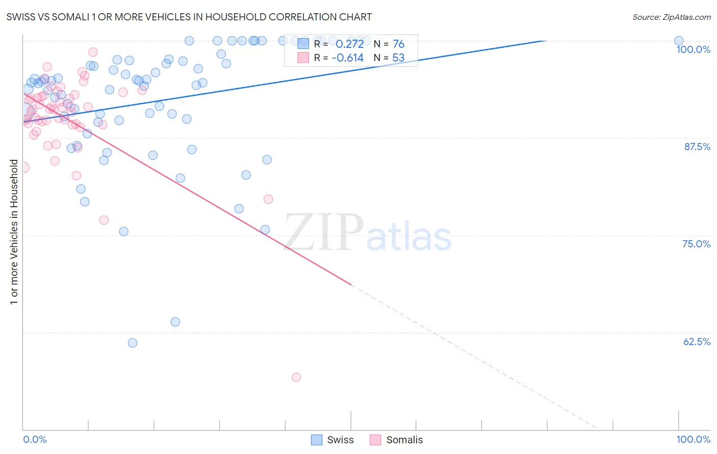 Swiss vs Somali 1 or more Vehicles in Household