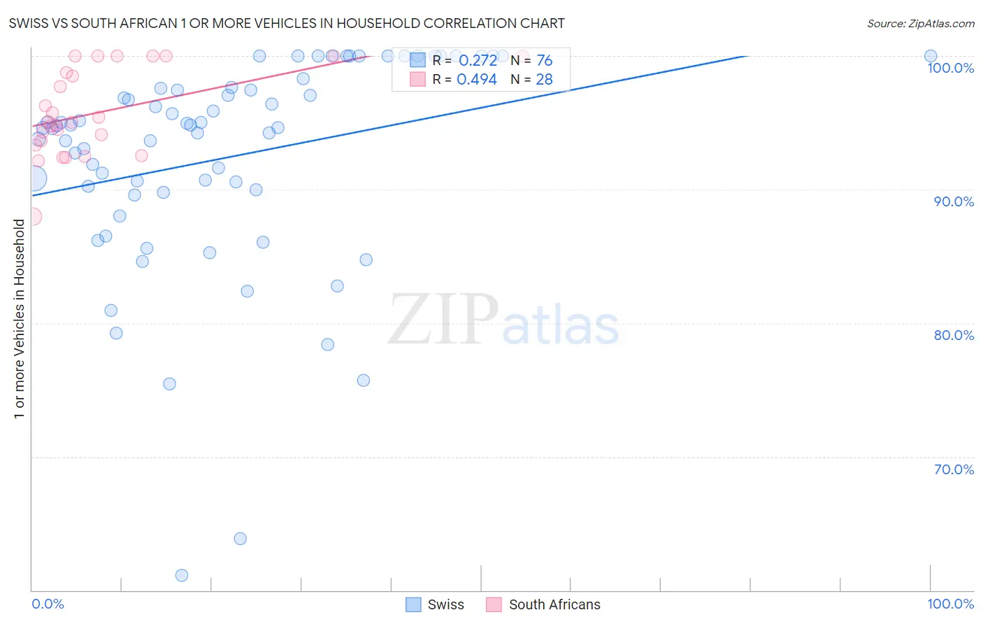 Swiss vs South African 1 or more Vehicles in Household
