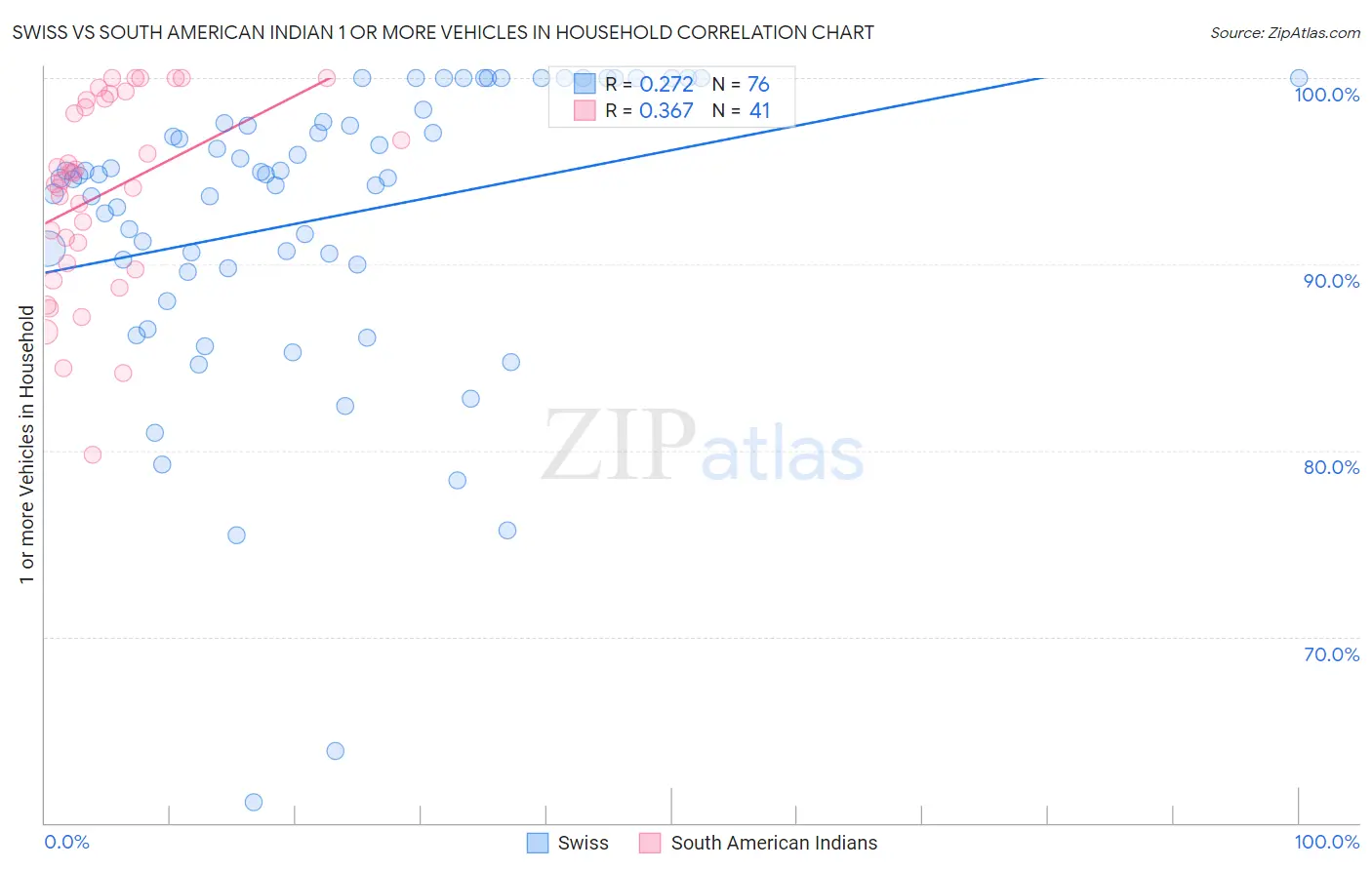 Swiss vs South American Indian 1 or more Vehicles in Household