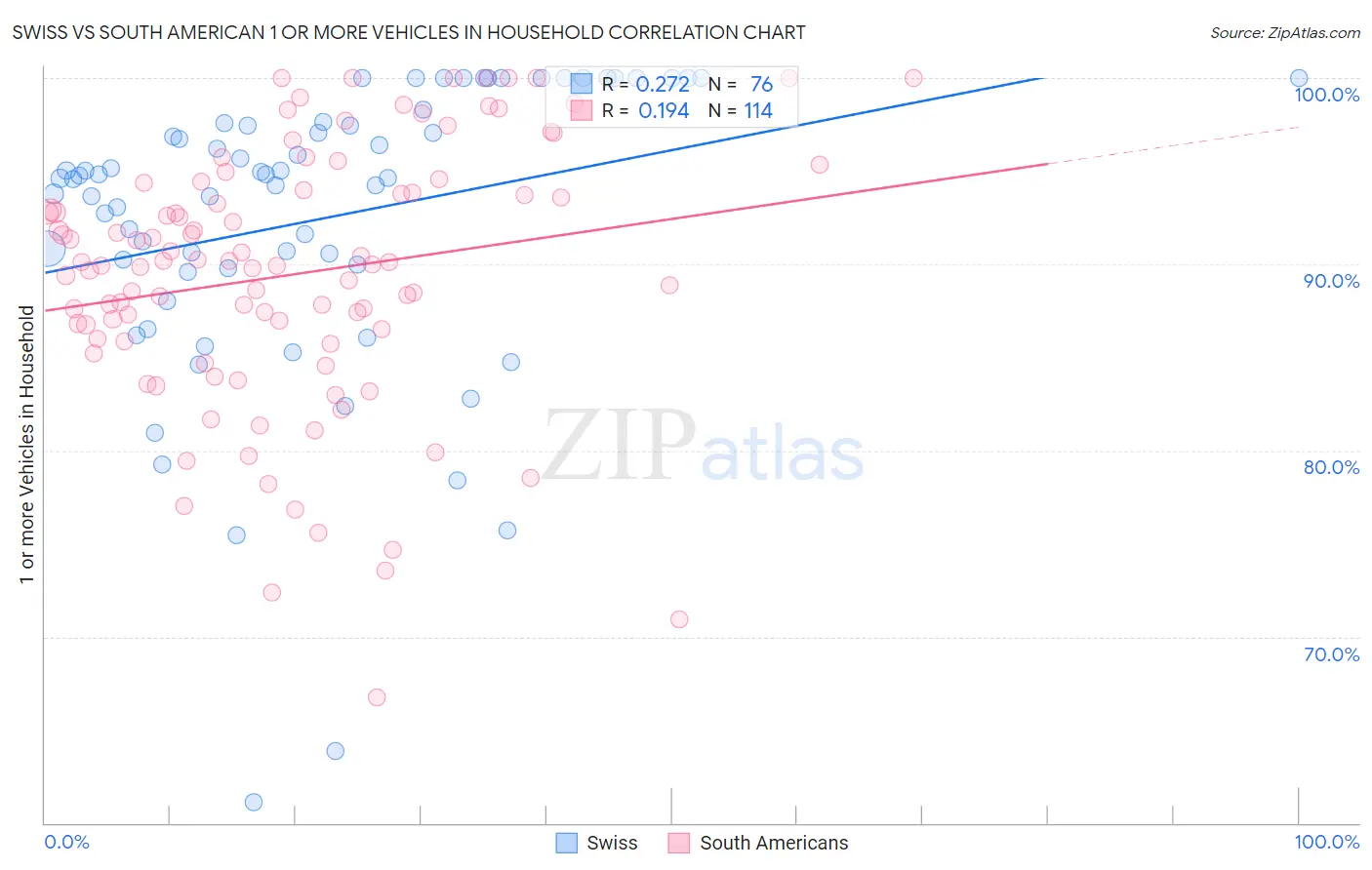 Swiss vs South American 1 or more Vehicles in Household