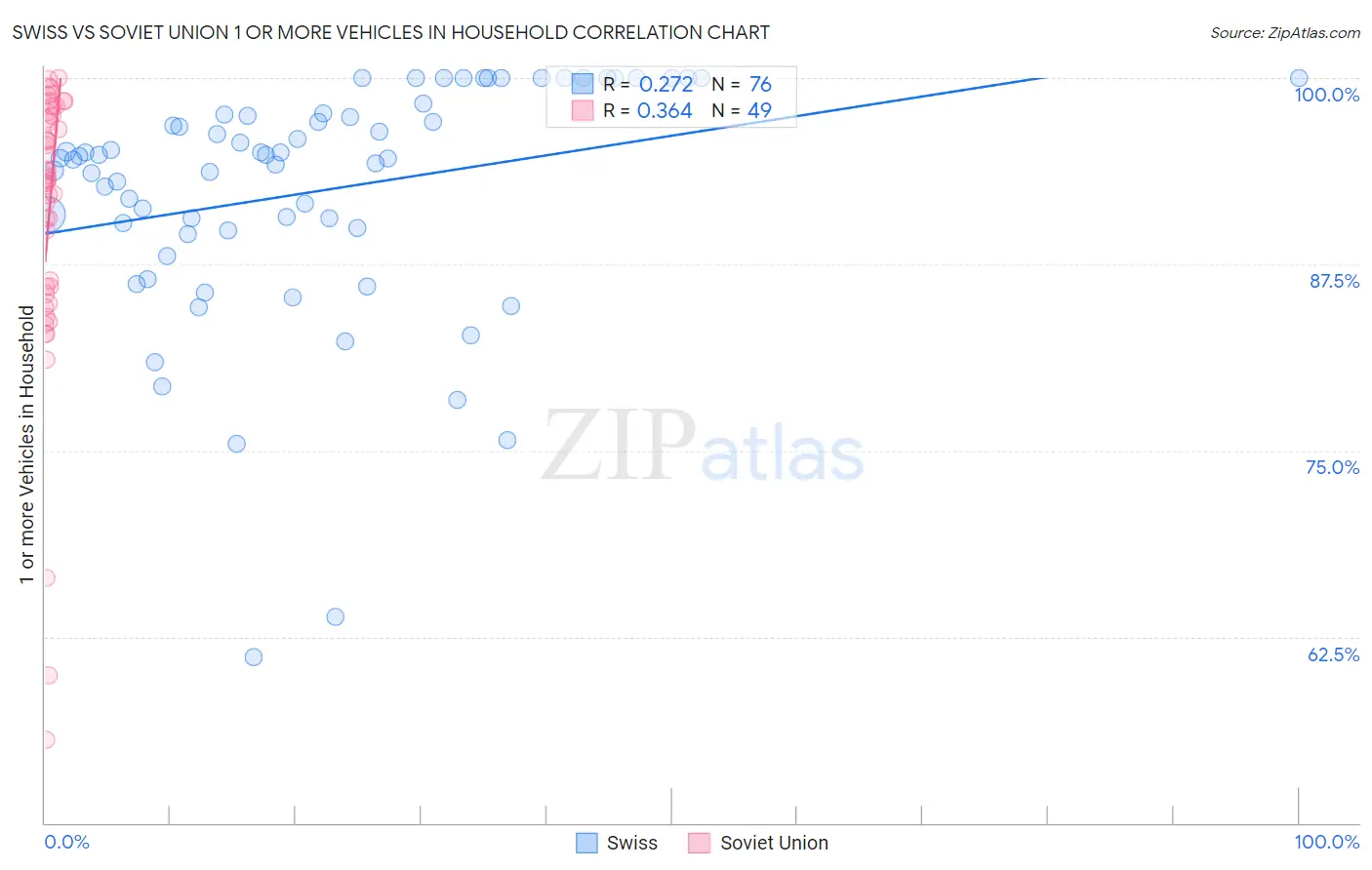 Swiss vs Soviet Union 1 or more Vehicles in Household