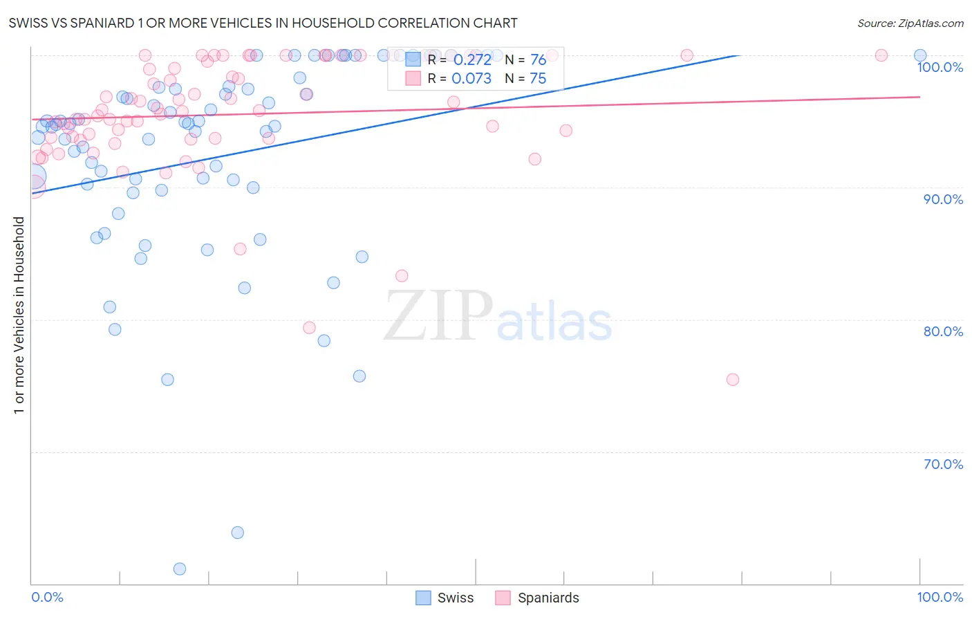 Swiss vs Spaniard 1 or more Vehicles in Household