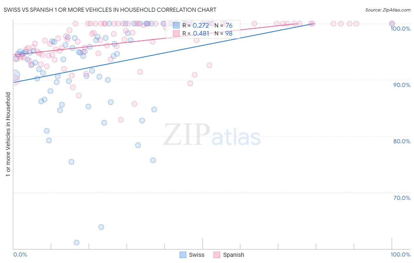Swiss vs Spanish 1 or more Vehicles in Household