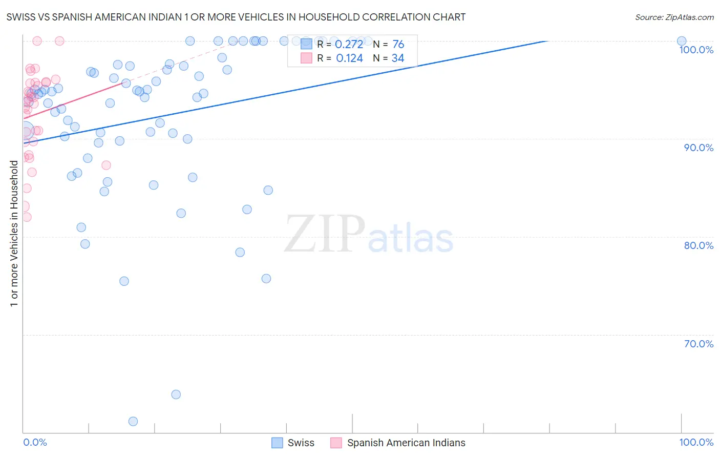 Swiss vs Spanish American Indian 1 or more Vehicles in Household