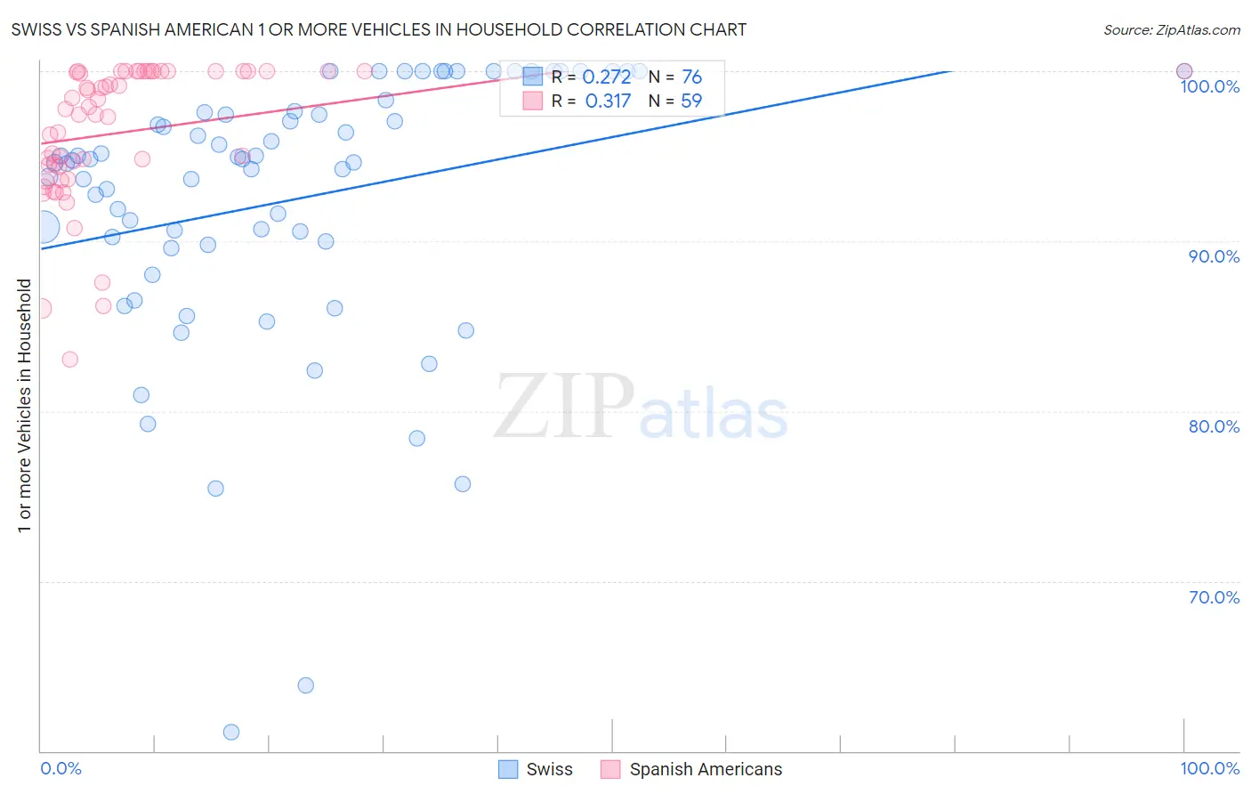 Swiss vs Spanish American 1 or more Vehicles in Household