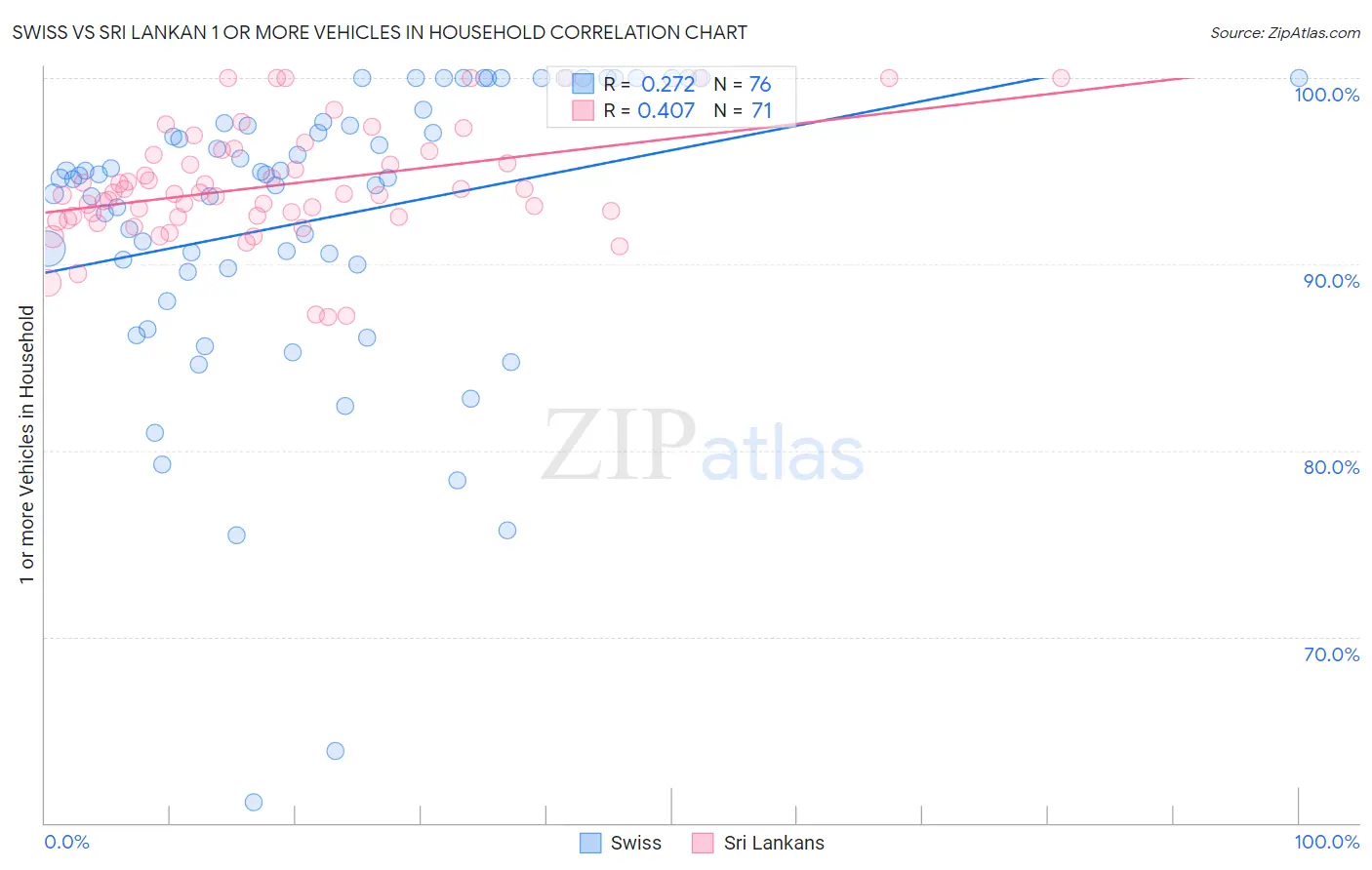 Swiss vs Sri Lankan 1 or more Vehicles in Household