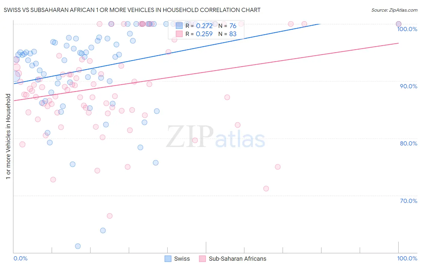 Swiss vs Subsaharan African 1 or more Vehicles in Household