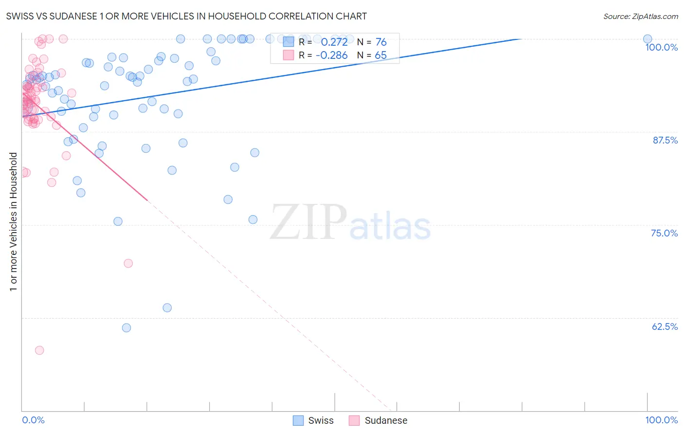 Swiss vs Sudanese 1 or more Vehicles in Household