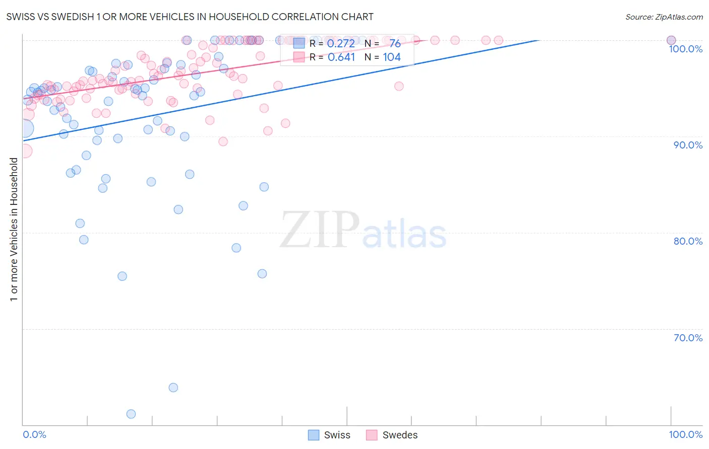 Swiss vs Swedish 1 or more Vehicles in Household