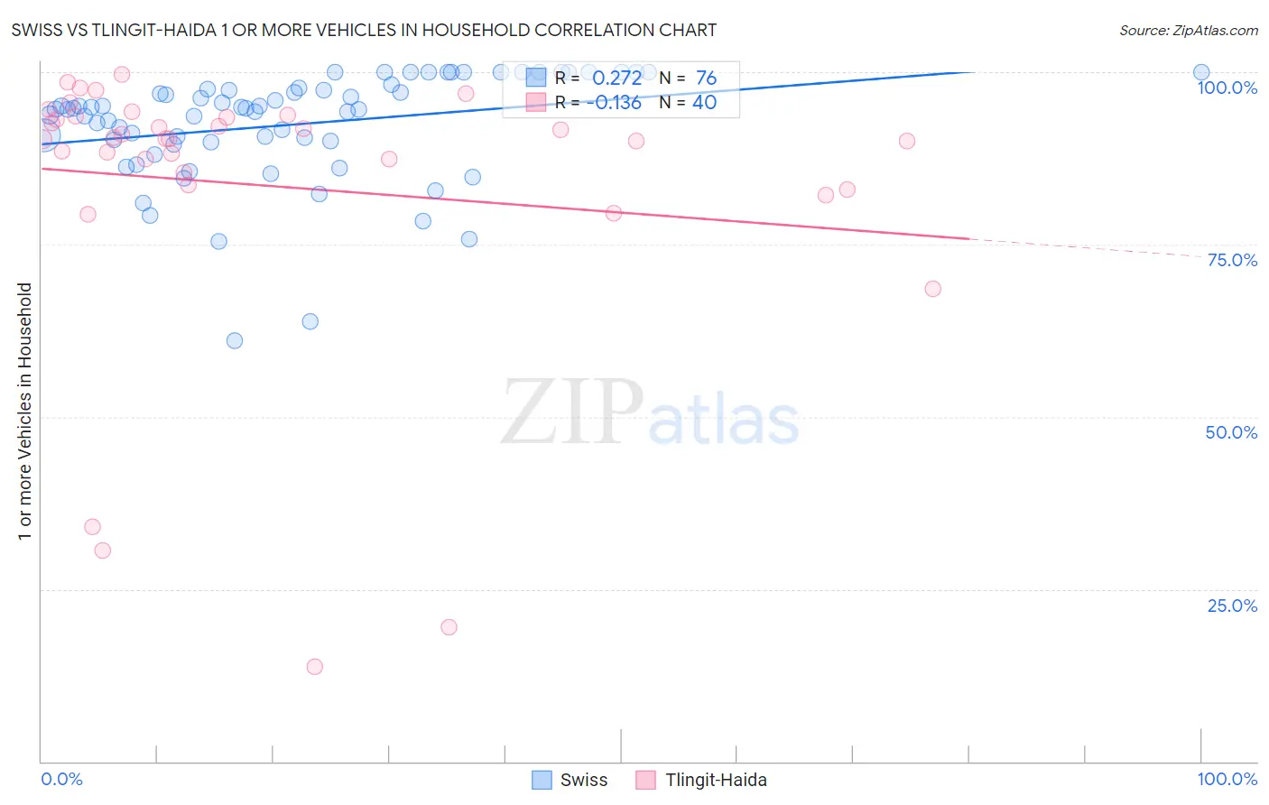 Swiss vs Tlingit-Haida 1 or more Vehicles in Household
