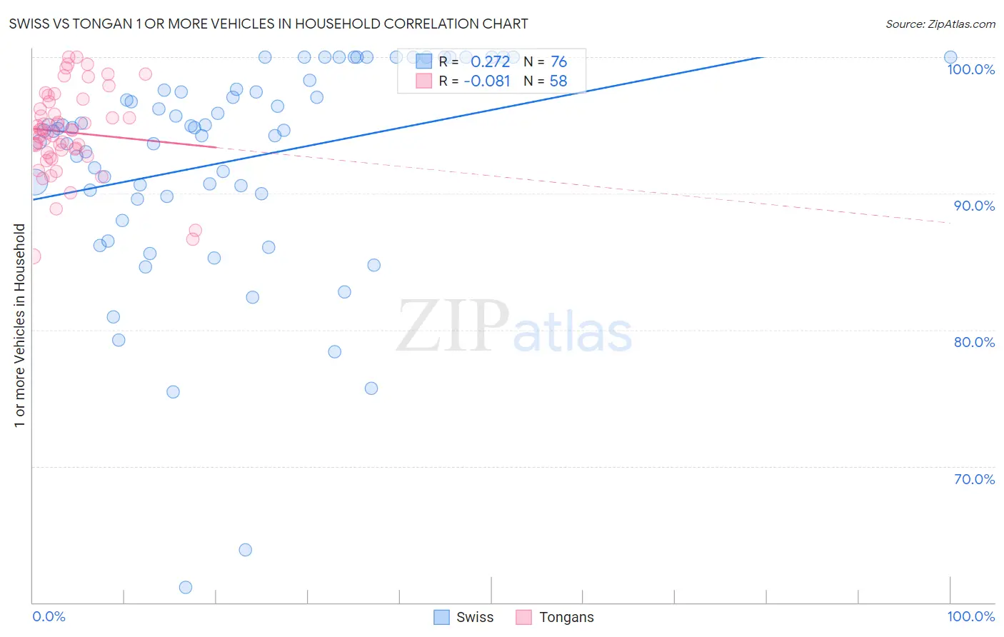 Swiss vs Tongan 1 or more Vehicles in Household