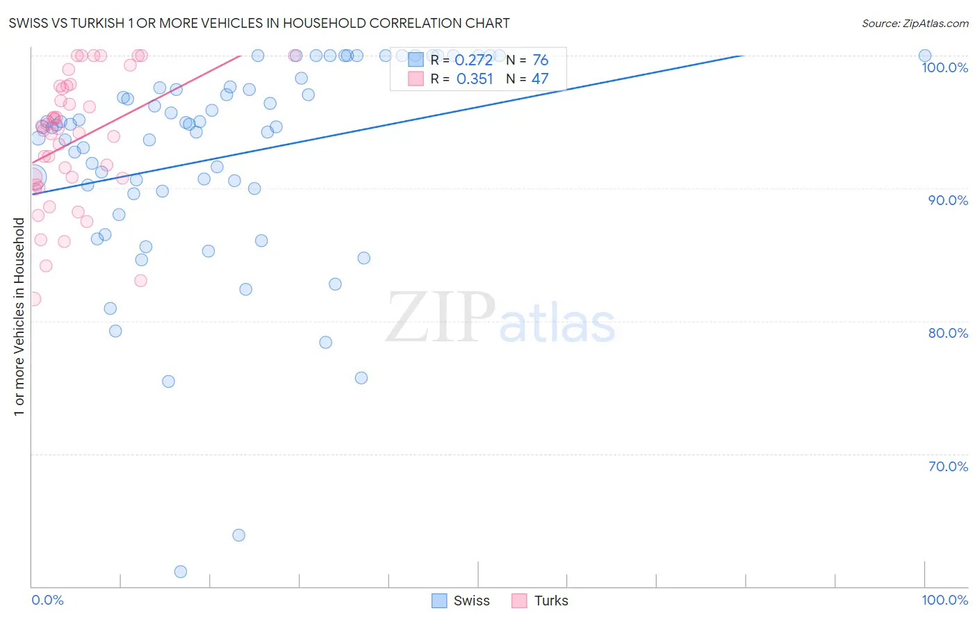 Swiss vs Turkish 1 or more Vehicles in Household