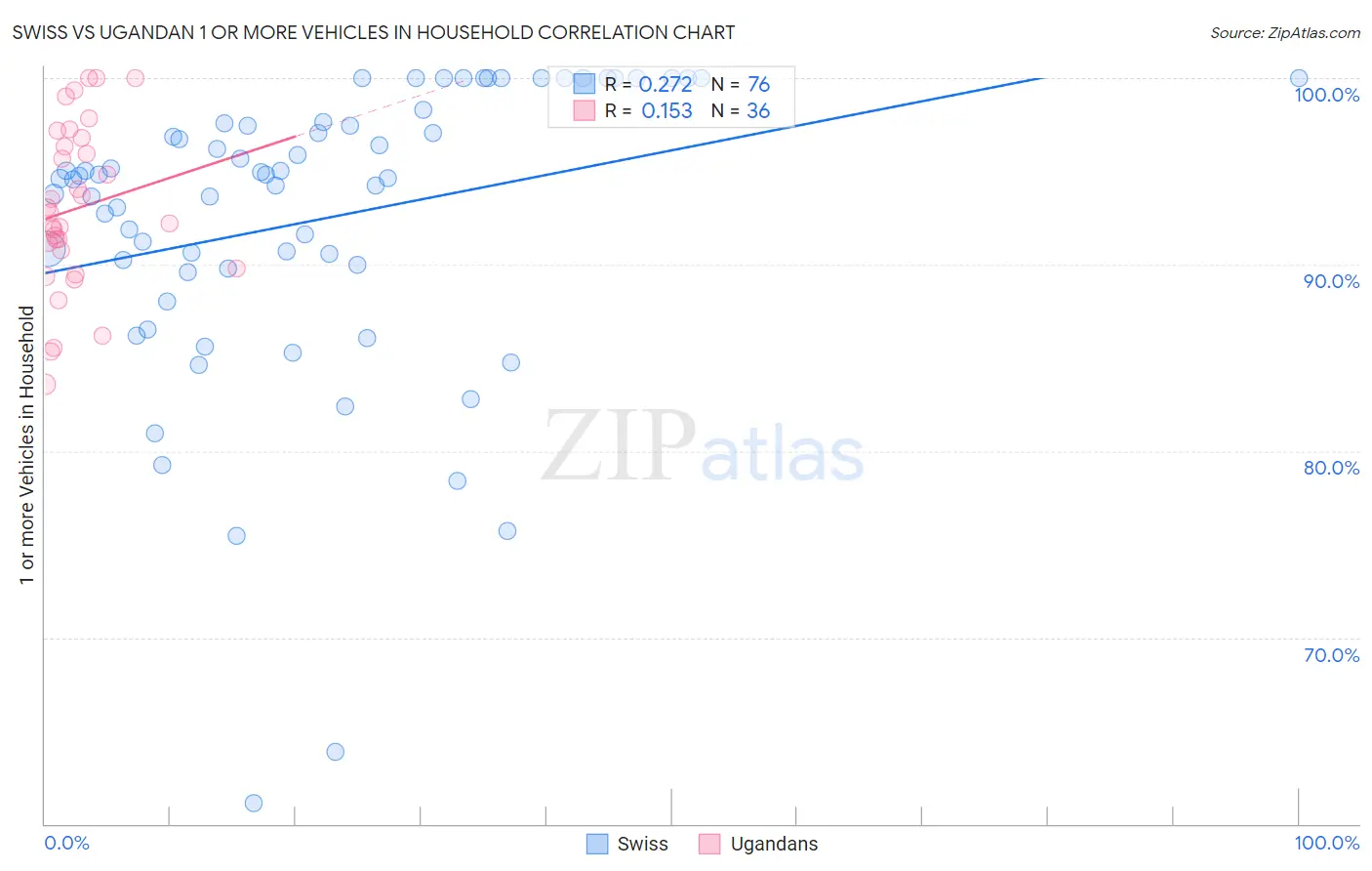 Swiss vs Ugandan 1 or more Vehicles in Household