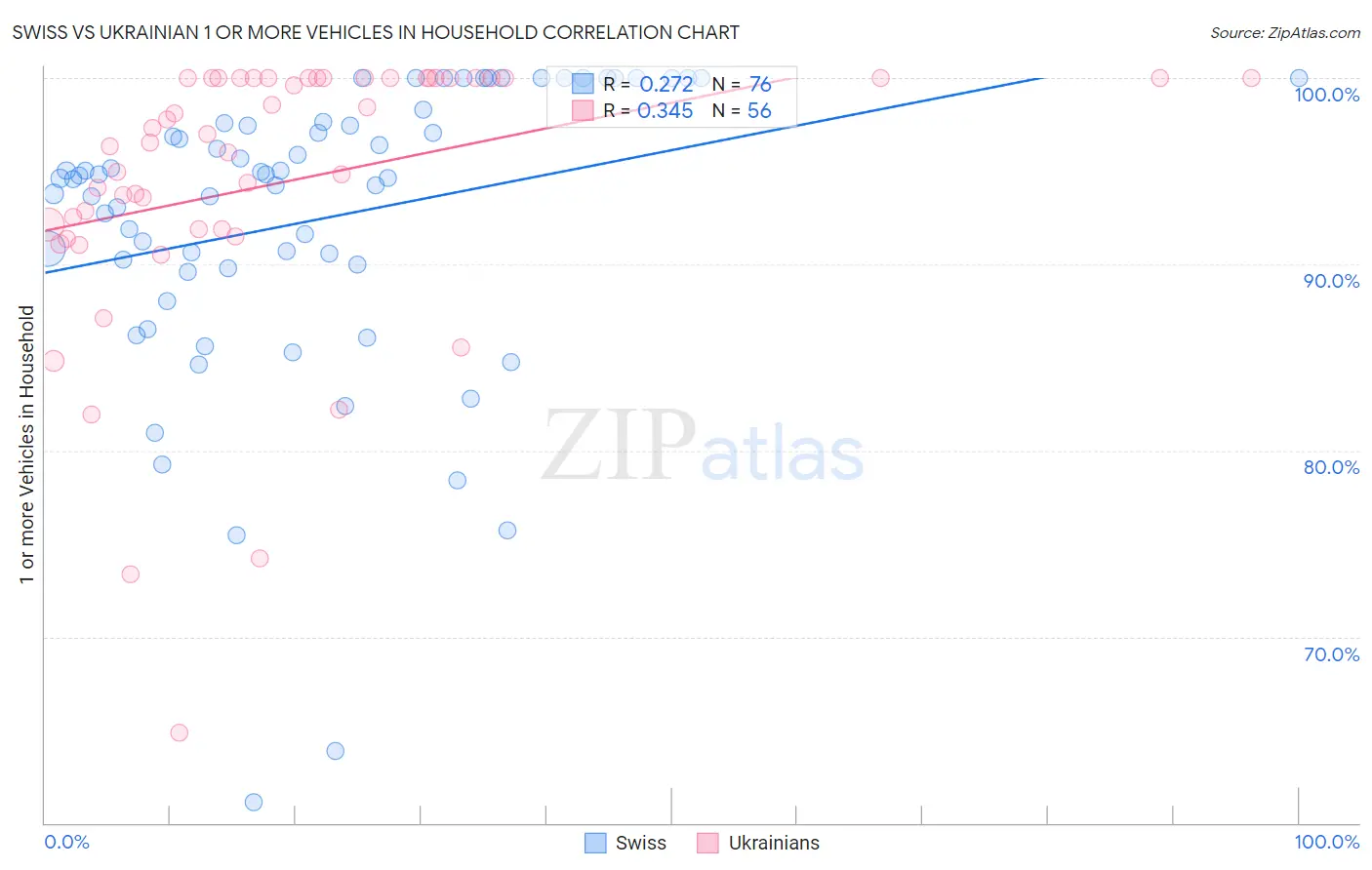 Swiss vs Ukrainian 1 or more Vehicles in Household