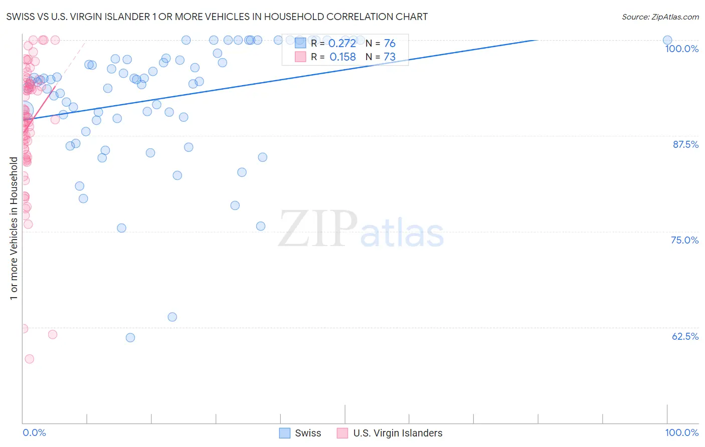 Swiss vs U.S. Virgin Islander 1 or more Vehicles in Household