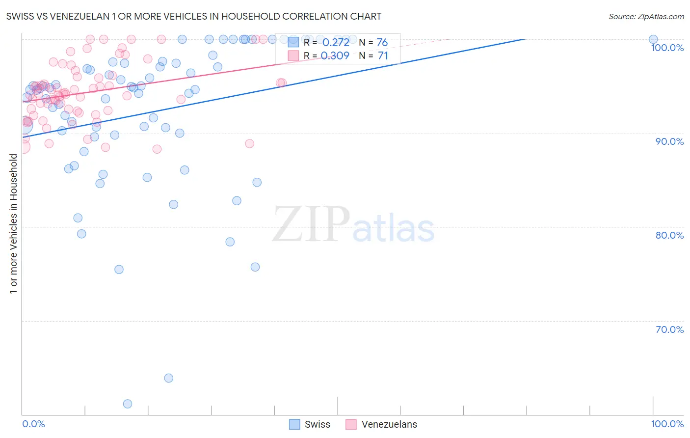 Swiss vs Venezuelan 1 or more Vehicles in Household