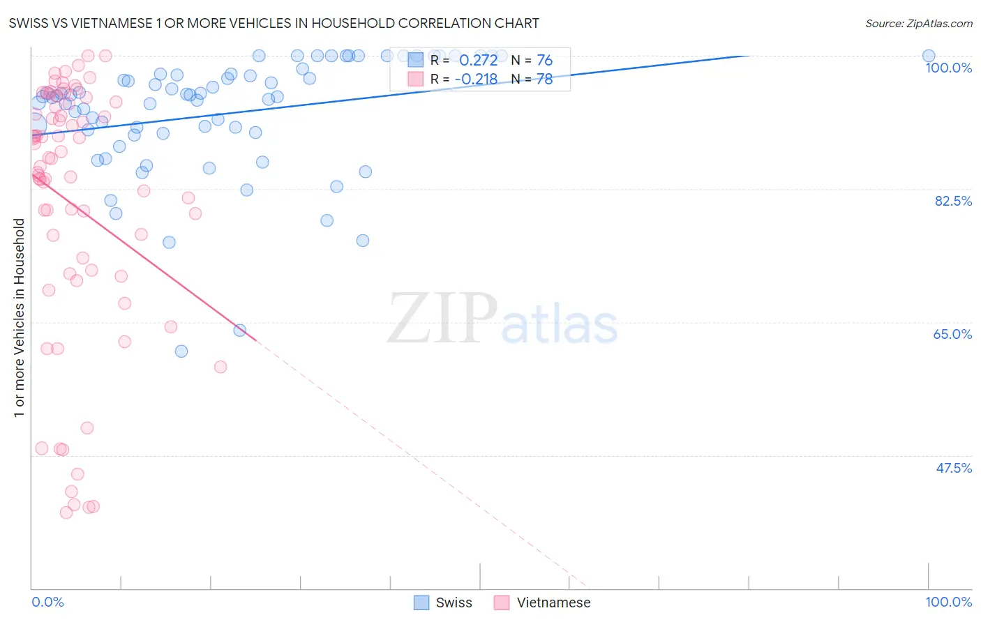 Swiss vs Vietnamese 1 or more Vehicles in Household