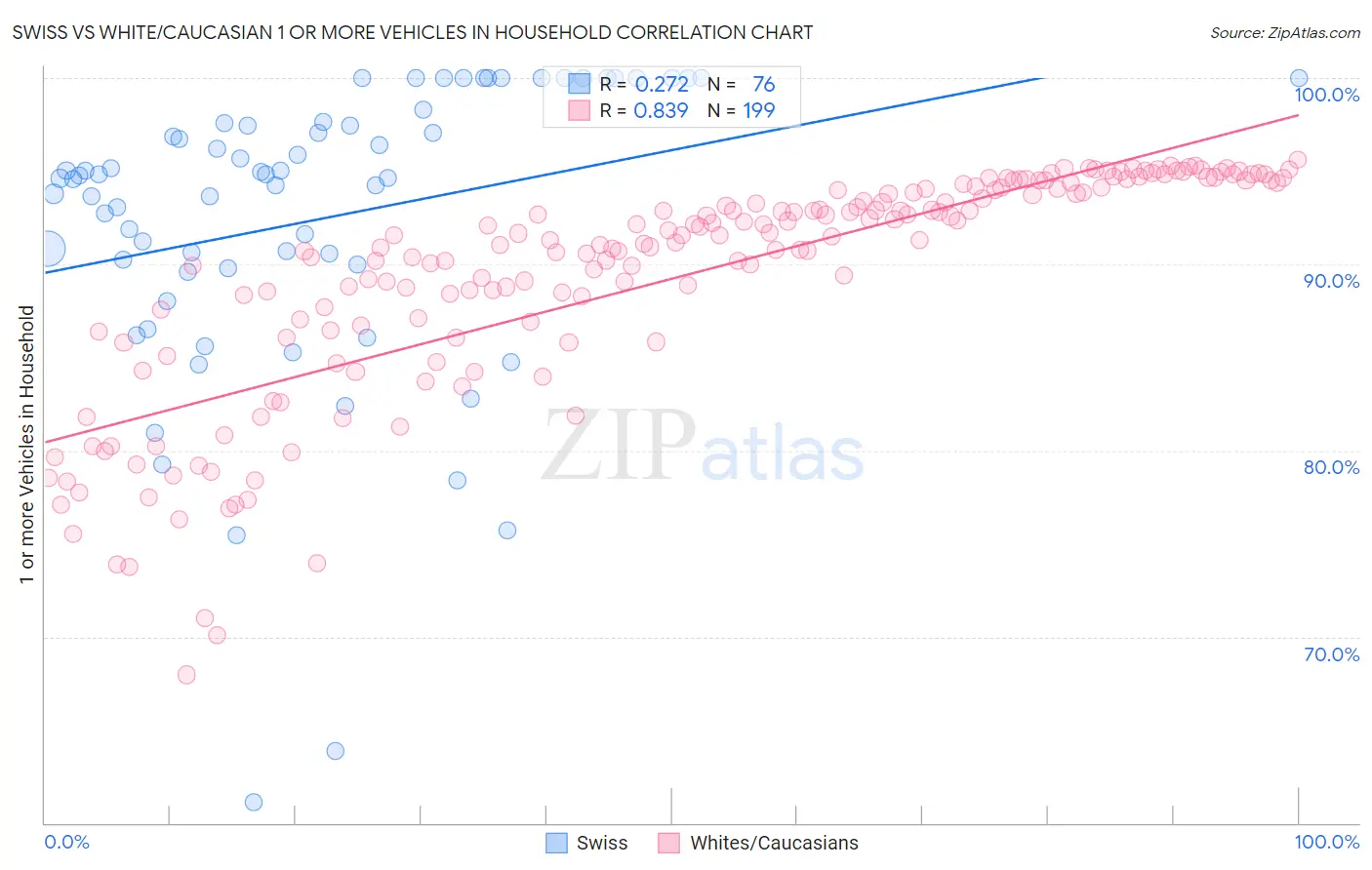 Swiss vs White/Caucasian 1 or more Vehicles in Household