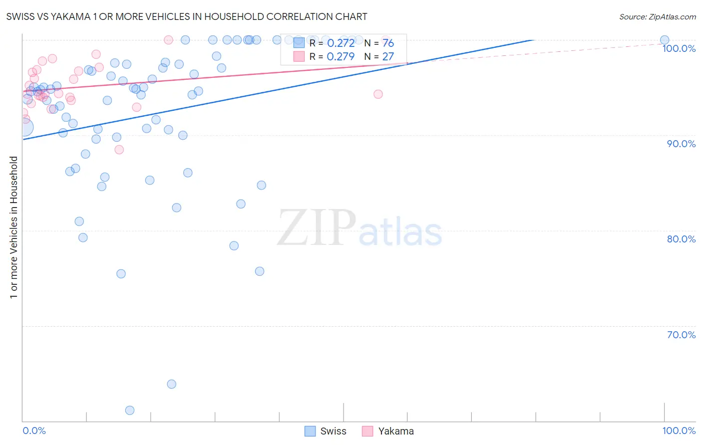 Swiss vs Yakama 1 or more Vehicles in Household
