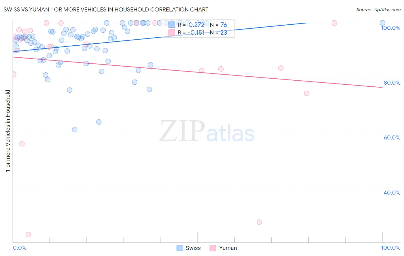 Swiss vs Yuman 1 or more Vehicles in Household