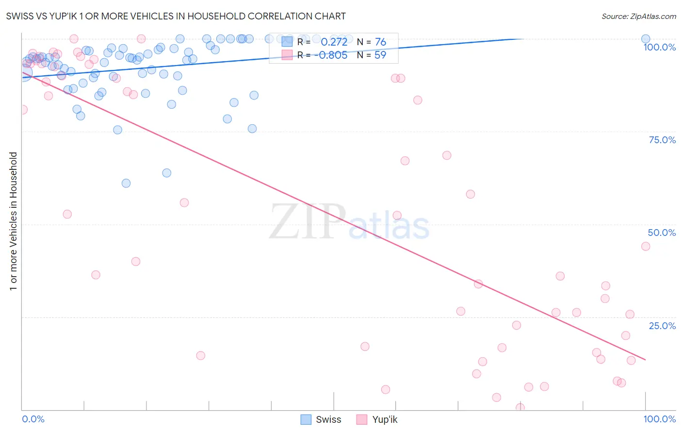 Swiss vs Yup'ik 1 or more Vehicles in Household
