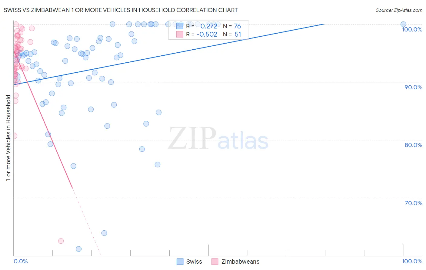 Swiss vs Zimbabwean 1 or more Vehicles in Household