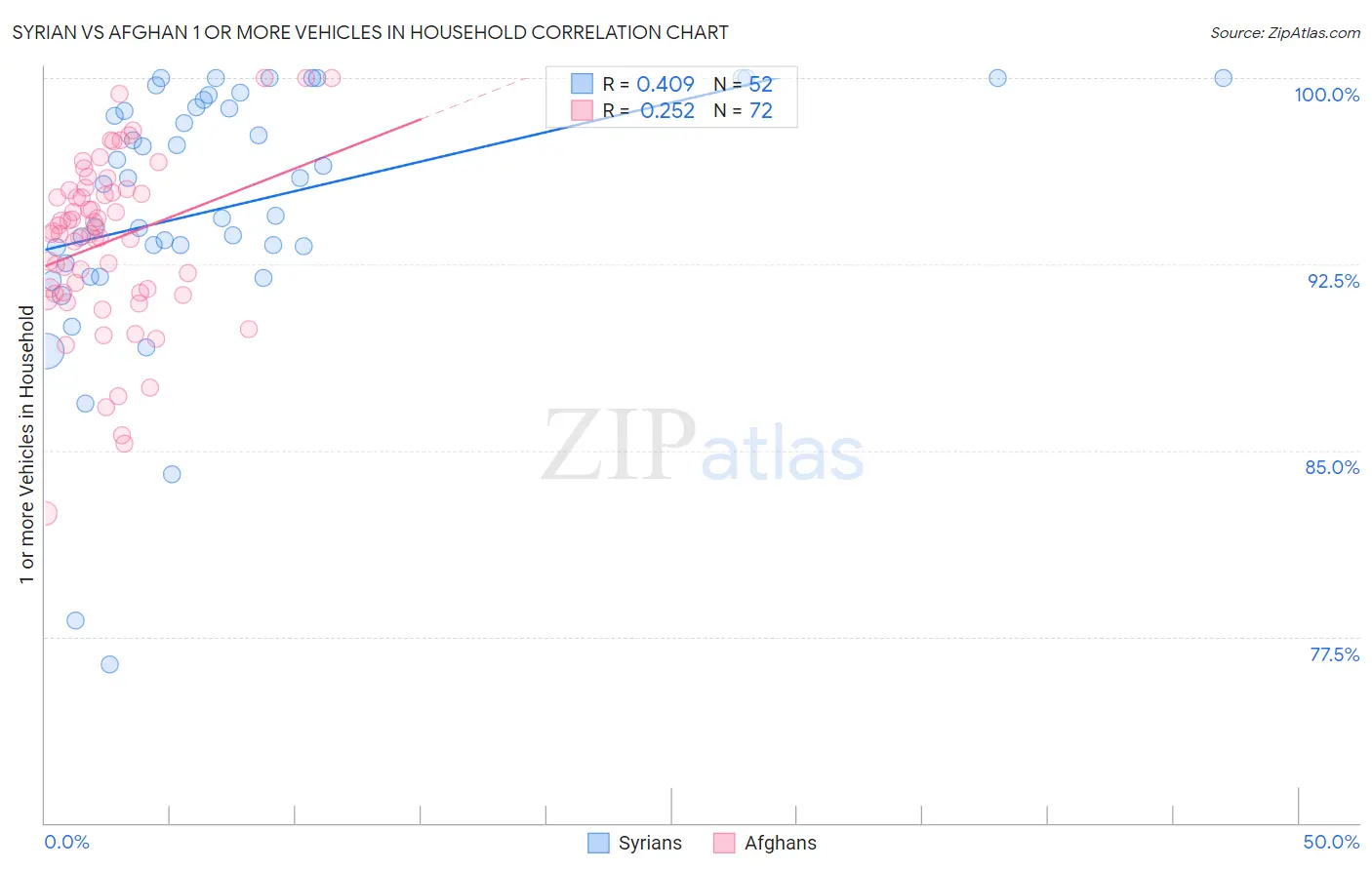 Syrian vs Afghan 1 or more Vehicles in Household