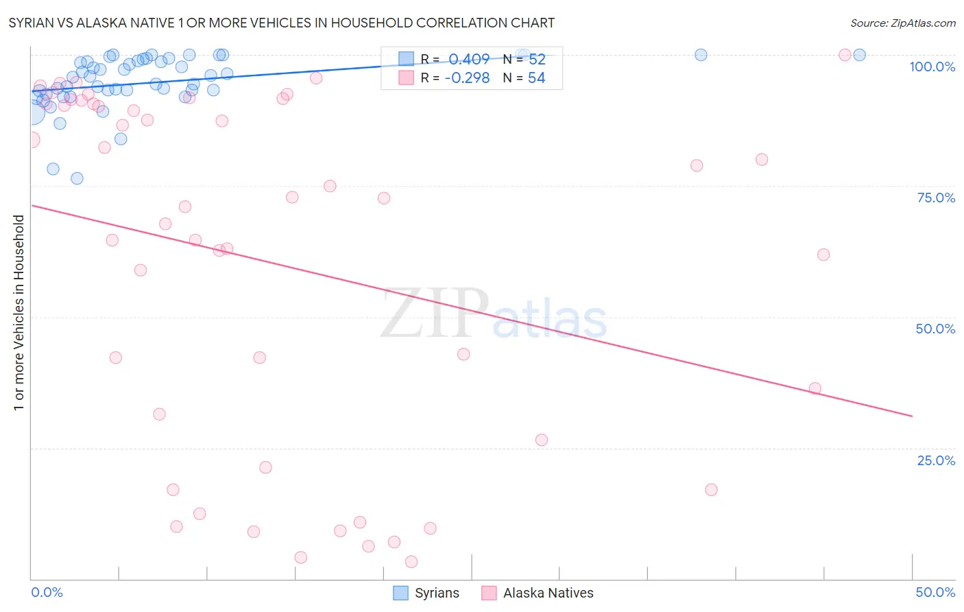 Syrian vs Alaska Native 1 or more Vehicles in Household