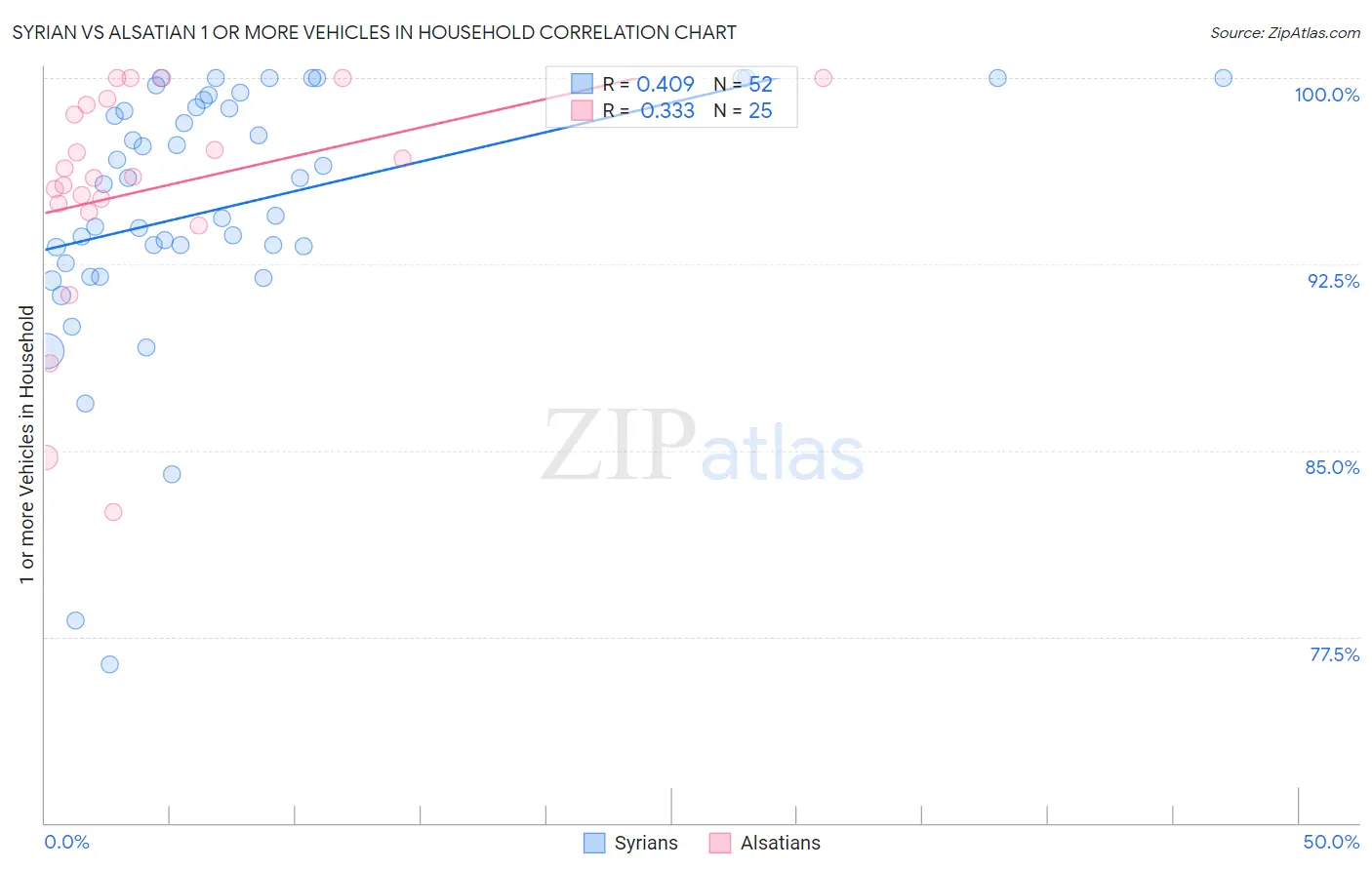 Syrian vs Alsatian 1 or more Vehicles in Household