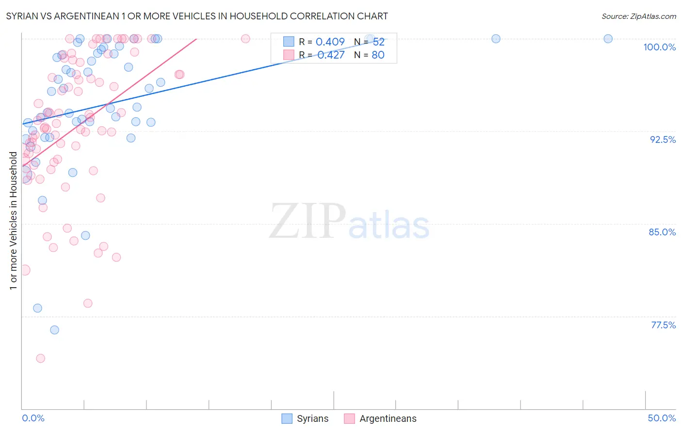 Syrian vs Argentinean 1 or more Vehicles in Household