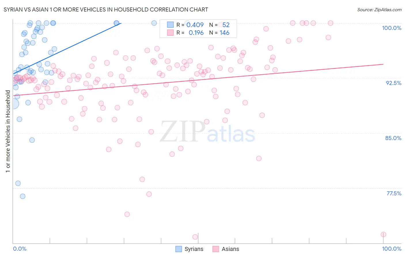 Syrian vs Asian 1 or more Vehicles in Household